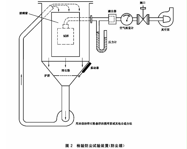 砂塵試驗(yàn)裝置-參考標(biāo)準(zhǔn)